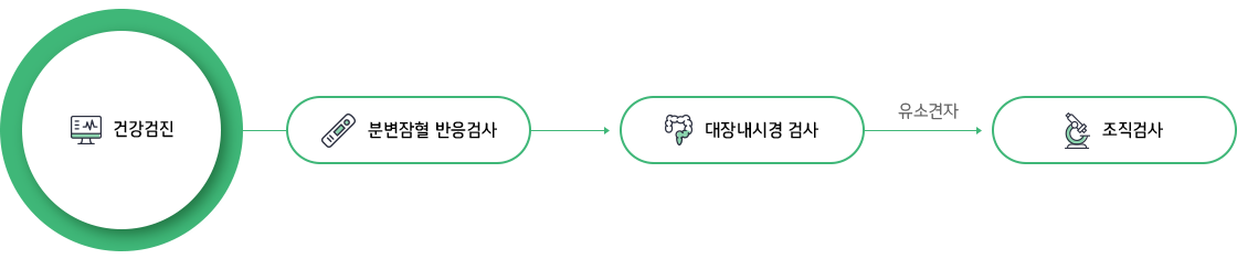 건강검진 > 분변잠혈 반응검사 > 대장내시경 검사 > 조직검사