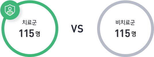 치료군 115명 vs비치료군115명